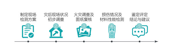 災后房屋檢測鑒定流程